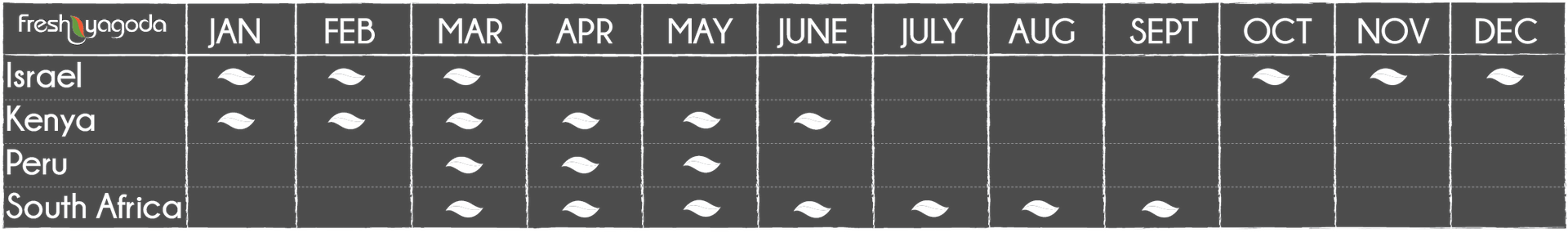 Avocados availability calendar